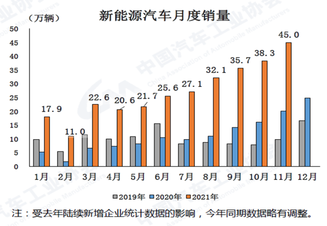 2021年11月汽車(chē)產(chǎn)銷環(huán)比延續(xù)增長(zhǎng)同比仍下降