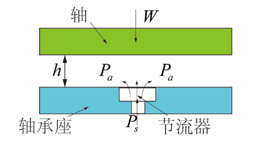 氣體軸承的工作原理、特點(diǎn)及典型應(yīng)用